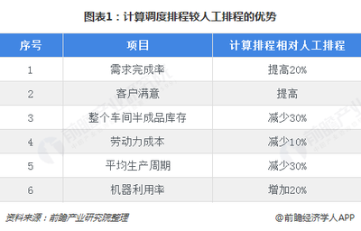 2018年智慧工廠行業(yè)市場(chǎng)現(xiàn)狀與發(fā)展前景分析 制造業(yè)需求強(qiáng)烈，人工智能基礎(chǔ)軟件開發(fā)成核心驅(qū)動(dòng)力